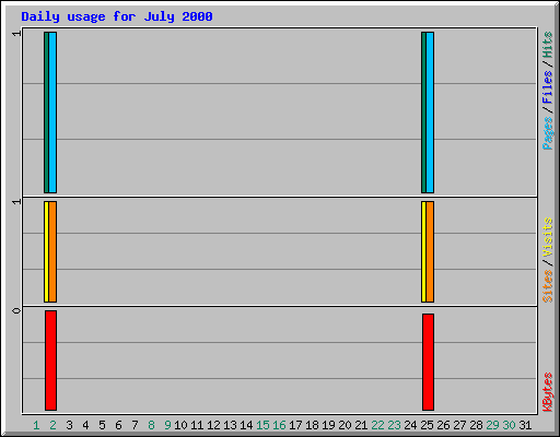 Daily usage for July 2000