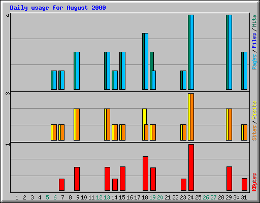 Daily usage for August 2000