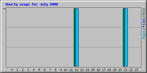 Hourly usage for July 2000