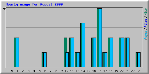 Hourly usage for August 2000